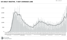 Chart showing daily deaths from Covid-19