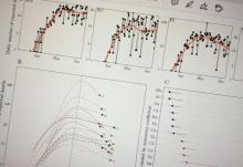Chart showing awareness levels